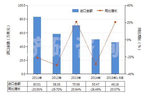 2011-2015年9月中國人造短纖<85%與化纖長絲混紡印花布(HS55162400)進口總額及增速統(tǒng)計 2011-2015年9月中國人造短纖<85%與化纖長絲混紡印花布(HS55162400)進口總額及增速統(tǒng)計